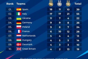 Niedziela znowu sypnęła medalami!
